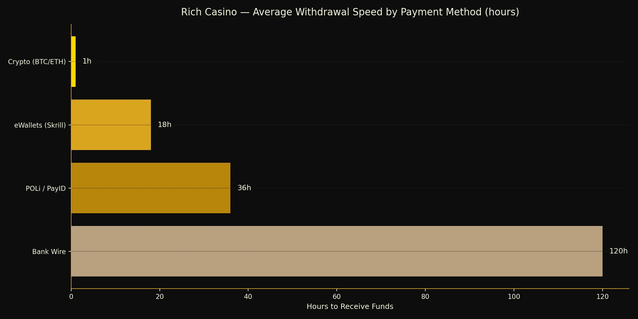 Withdrawal Speed by Method chart for Rich Casino Australia